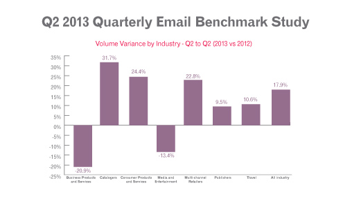 Experian Quarterly Email Benchmark Study